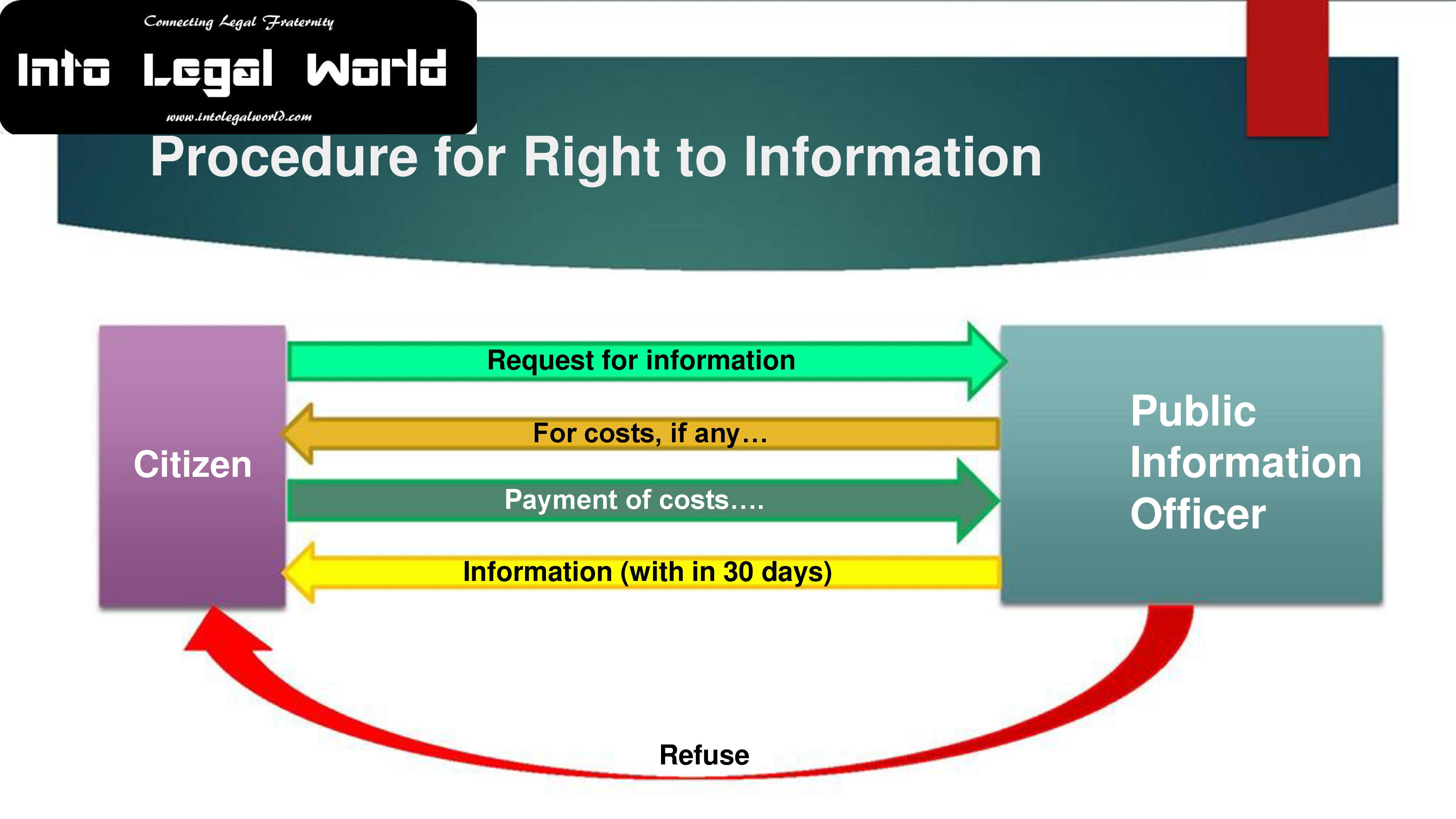 right to information assignment